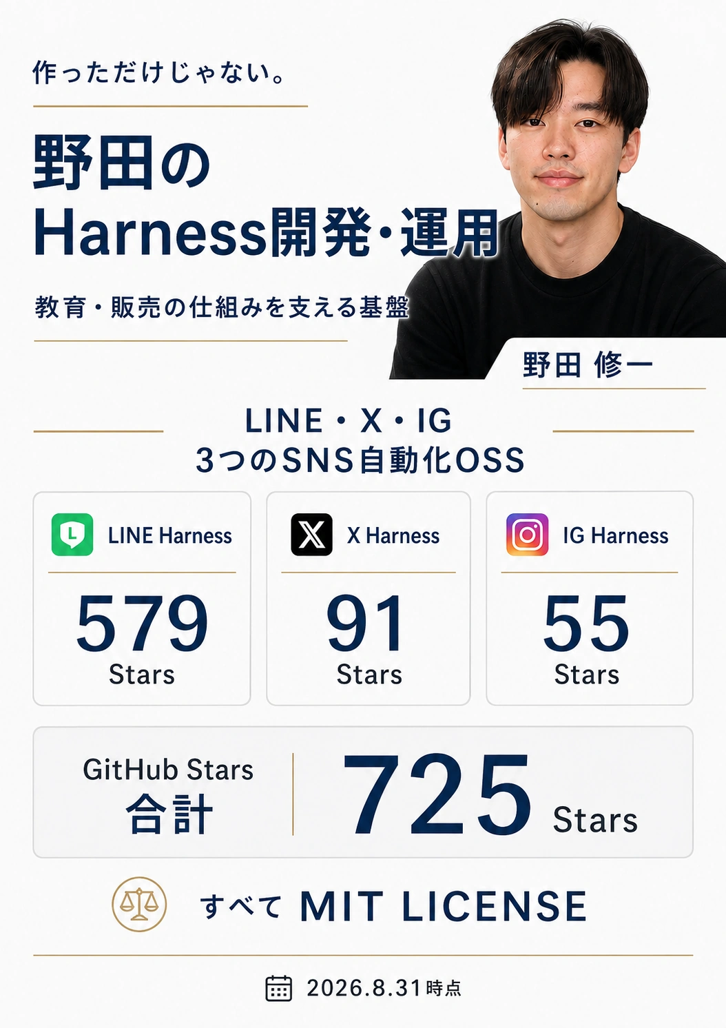 野田のHarness開発・運用。LINE・X・IGの基盤、GitHub掲載時点の実績。