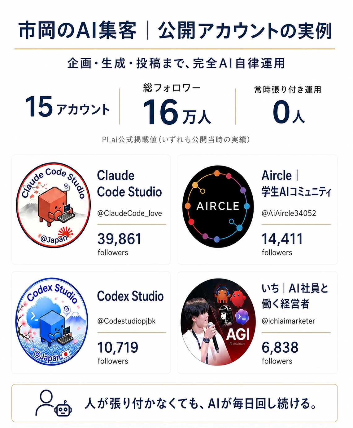 市岡のAI集客で運用する公開アカウントの実例。掲載時点の人数。