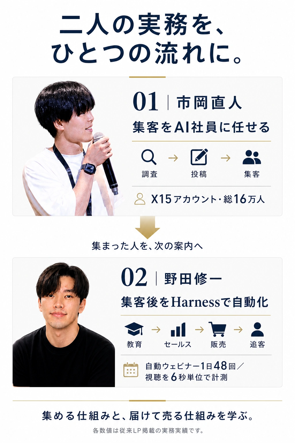 市岡の調査・投稿・集客から、野田の教育・セールス・販売・追客へ。二人の実務をひとつの流れに。